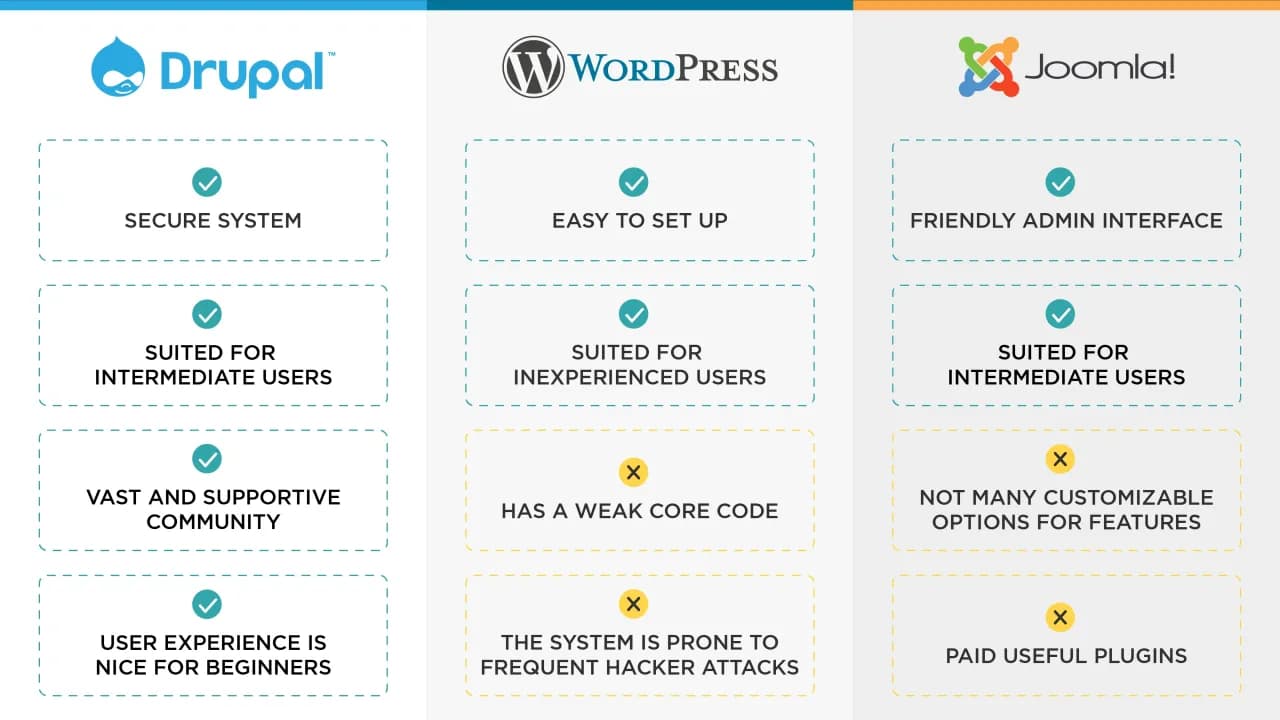 Drupal czy WordPress - który CMS jest lepszy dla Twojego projektu?
