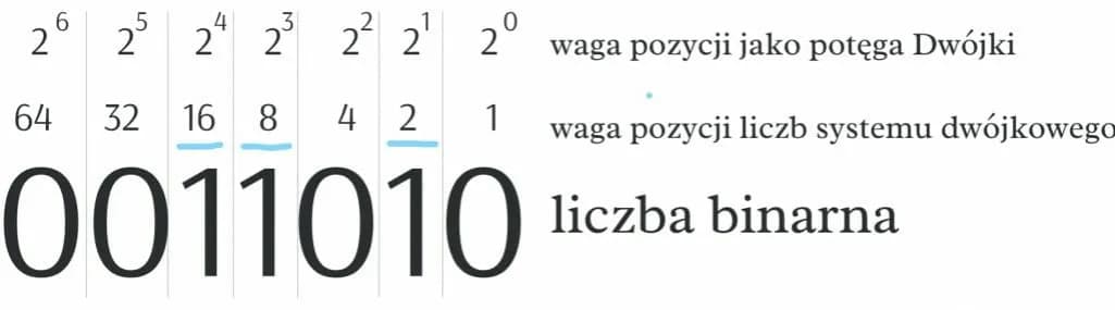 Jak wytłumaczyć dziecku co to jest system binarny w prosty sposób